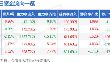 股票行情快报:双鹭药业(002038)9月11日主力资金净卖出12.13万元
