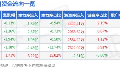 股票行情快报:五粮液(000858)5月20日主力资金净卖出1.84亿元