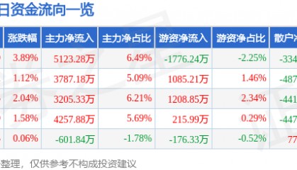异动快报:九洲药业(603456)7月29日11点6分触及涨停板