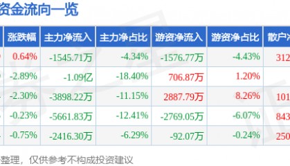 股票行情快报:信立泰(002294)7月9日主力资金净卖出1545.71万元