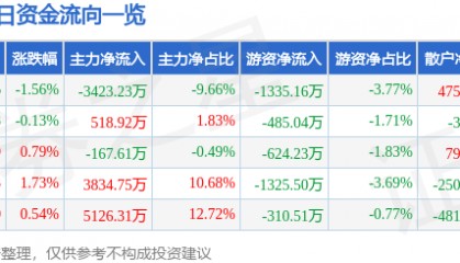股票行情快报:杉杉股份(600884)5月21日主力资金净卖出3423.23万元