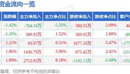 股票行情快报：碧水源（300070）3月27日主力资金净卖出764.14万元