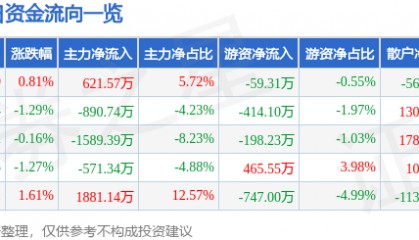 股票行情快报:远望谷(002161)3月14日主力资金净买入621.57万元