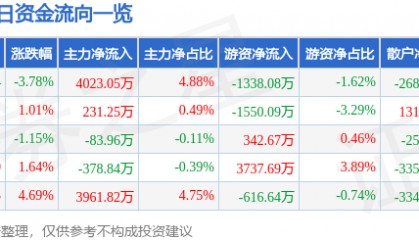 股票行情快报：浙江东日（600113）9月4日主力资金净买入4023.05万元