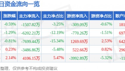 股票行情快报:省广集团(002400)3月20日主力资金净卖出1507.82万元