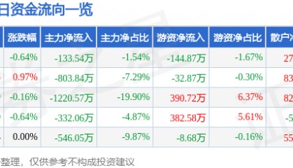 股票行情快报：深圳能源（000027）2月18日主力资金净卖出133.54万元