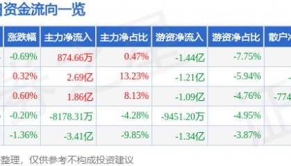 股票行情快报：五粮液（000858）5月30日主力资金净买入874.66万元