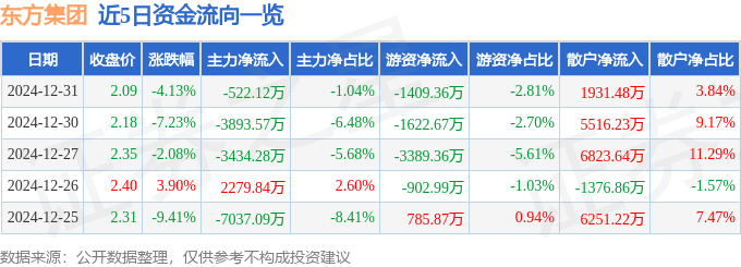 股票行情快报：东方集团（600811）12月31日主力资金净卖出522.12万元