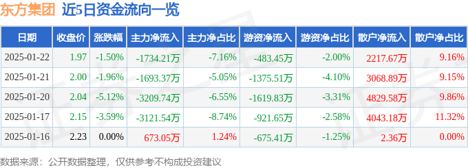 股票行情快报：东方集团（600811）1月22日主力资金净卖出1734.21万元