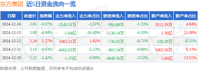 股票行情快报：东方集团（600811）12月16日主力资金净卖出2545.51万元