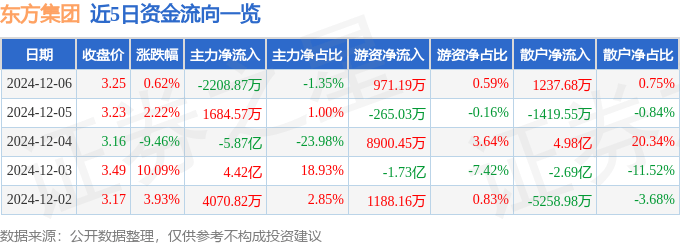 股票行情快报：东方集团（600811）12月6日主力资金净卖出2208.87万元