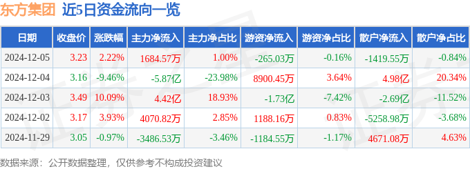 股票行情快报：东方集团（600811）12月5日主力资金净买入1684.57万元