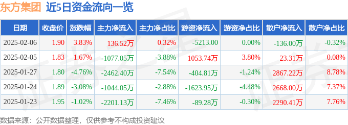 股票行情快报：东方集团（600811）2月6日主力资金净买入136.52万元