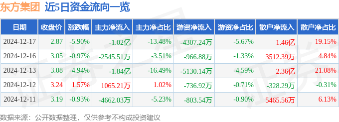 股票行情快报：东方集团（600811）12月17日主力资金净卖出1.02亿元