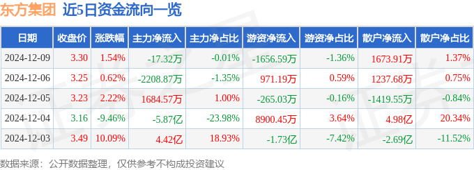 股票行情快报：东方集团（600811）12月9日主力资金净卖出17.32万元