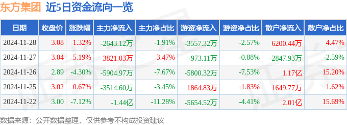 股票行情快报：东方集团（600811）11月28日主力资金净卖出2643.12万元