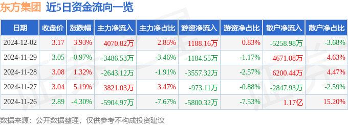 股票行情快报：东方集团（600811）12月2日主力资金净买入4070.82万元