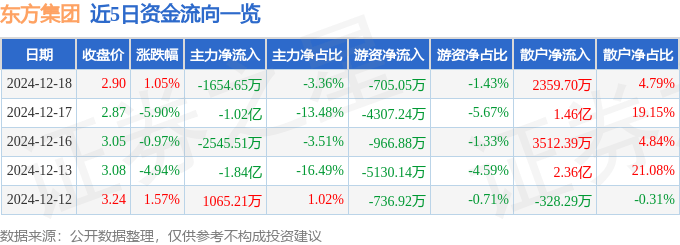 股票行情快报：东方集团（600811）12月18日主力资金净卖出1654.65万元