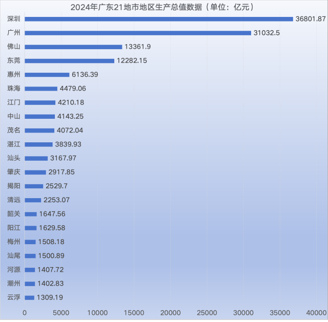 广东21地市GDP全出炉！中山排在......