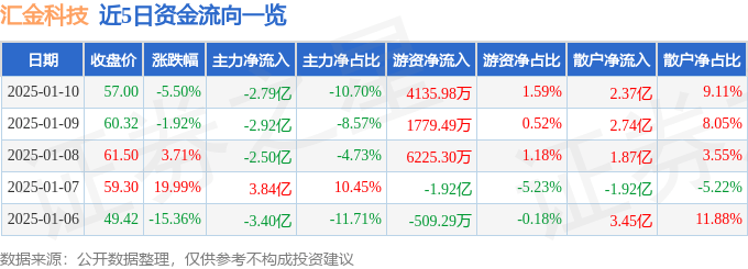 股票行情快报：汇金科技（300561）1月10日主力资金净卖出2.79亿元