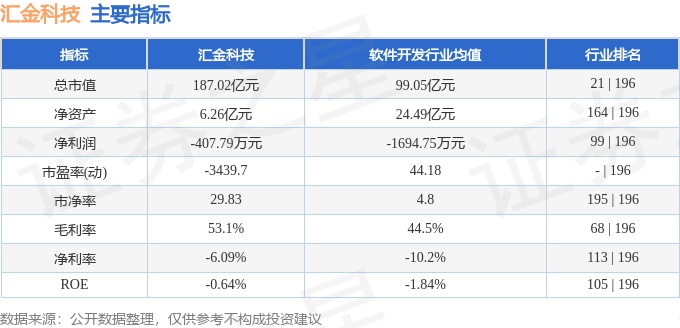 股票行情快报：汇金科技（300561）1月10日主力资金净卖出2.79亿元