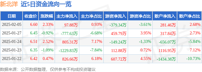 股票行情快报：新北洋（002376）2月5日主力资金净买入97.88万元