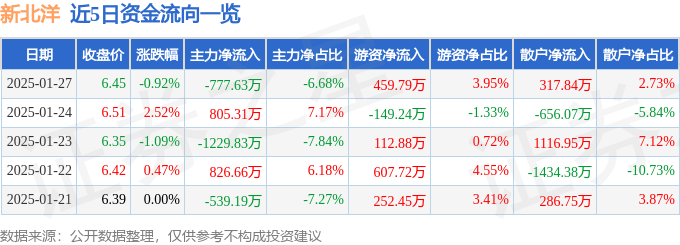 股票行情快报：新北洋（002376）1月27日主力资金净卖出777.63万元