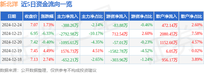 股票行情快报：新北洋（002376）12月24日主力资金净卖出388.26万元