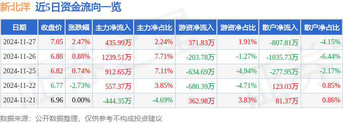 股票行情快报：新北洋（002376）11月27日主力资金净买入435.99万元