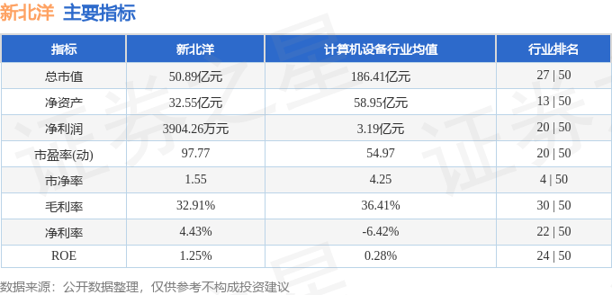 股票行情快报：新北洋（002376）11月27日主力资金净买入435.99万元