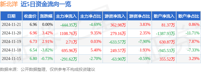 股票行情快报：新北洋（002376）11月21日主力资金净卖出444.35万元