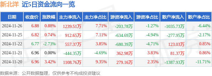 股票行情快报：新北洋（002376）11月26日主力资金净买入1239.51万元