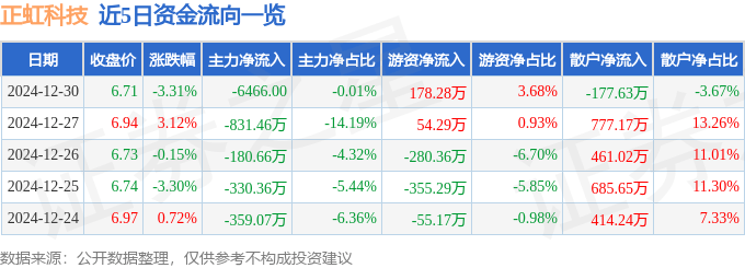 股票行情快报：正虹科技（000702）12月30日主力资金净卖出6466.00元