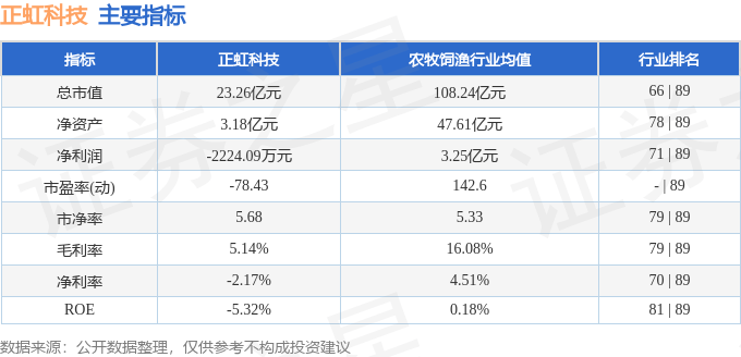 股票行情快报：正虹科技（000702）12月30日主力资金净卖出6466.00元