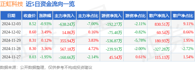 股票行情快报：正虹科技（000702）12月3日主力资金净卖出638.24万元