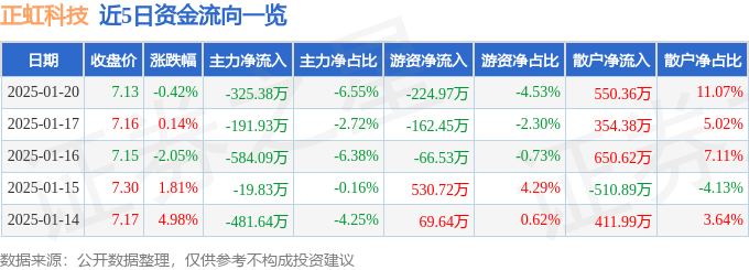 股票行情快报：正虹科技（000702）1月20日主力资金净卖出325.38万元