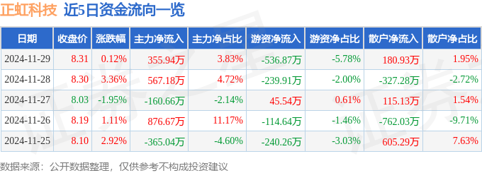 股票行情快报：正虹科技（000702）11月29日主力资金净买入355.94万元