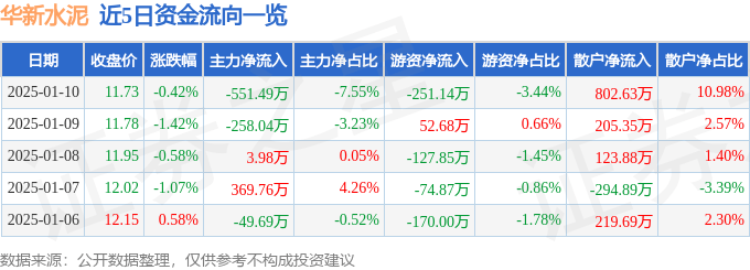 股票行情快报：华新水泥（600801）1月10日主力资金净卖出551.49万元