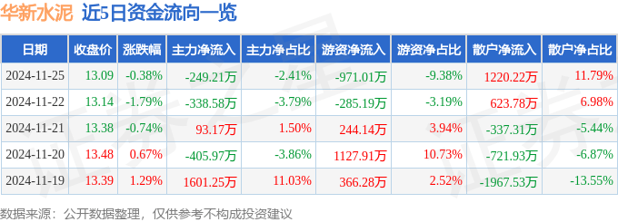 股票行情快报：华新水泥（600801）11月25日主力资金净卖出249.21万元