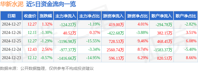 股票行情快报：华新水泥（600801）12月27日主力资金净卖出124.22万元