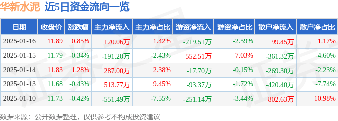 股票行情快报：华新水泥（600801）1月16日主力资金净买入120.06万元