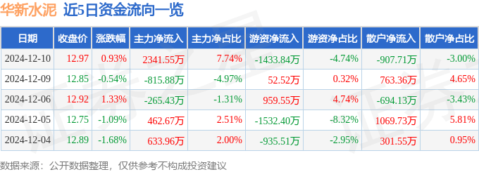 股票行情快报：华新水泥（600801）12月10日主力资金净买入2341.55万元