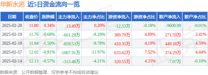 股票行情快报：华新水泥（600801）2月20日主力资金净买入13.49万元