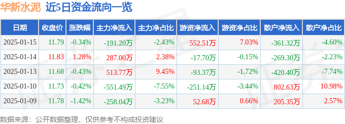 股票行情快报：华新水泥（600801）1月15日主力资金净卖出191.20万元