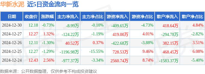 股票行情快报：华新水泥（600801）12月30日主力资金净卖出8.99万元