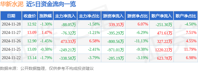 股票行情快报：华新水泥（600801）11月28日主力资金净卖出88.05万元