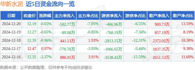 股票行情快报：华新水泥（600801）12月20日主力资金净卖出502.77万元