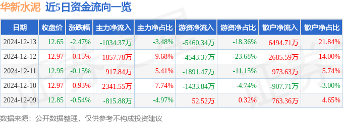 股票行情快报：华新水泥（600801）12月13日主力资金净卖出1034.37万元