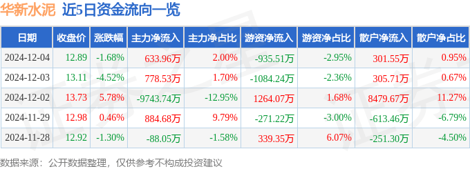 股票行情快报：华新水泥（600801）12月4日主力资金净买入633.96万元