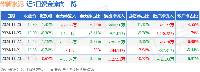 股票行情快报：华新水泥（600801）11月26日主力资金净买入473.33万元